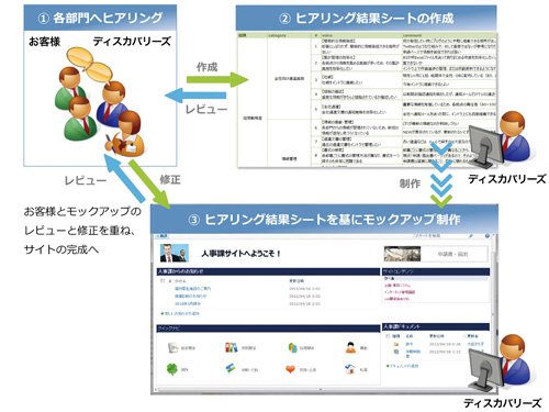 ヒアリング結果をもとに作成したポータルサイトのモックアップ