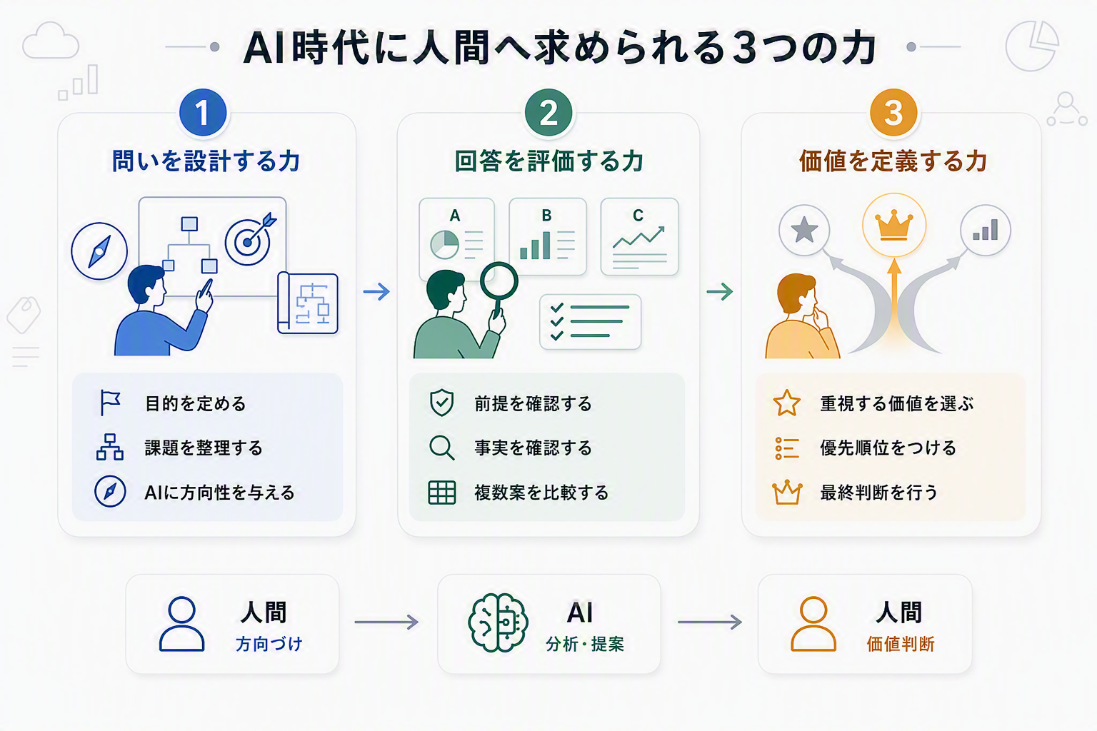 AI 時代に人間へ求められる3つの力を示すインフォグラフィック。①問いを設計する力（目的を定める・課題を整理する・AI に方向性を与える）、②回答を評価する力（前提を確認する・事実を確認する・複数案を比較する）、③価値を定義する力（重視する価値を選ぶ・優先順位をつける・最終判断を行う）という3つの力を通じて、人間が方向づけと価値判断を担い、AI が分析・提案を担う関係を示す図