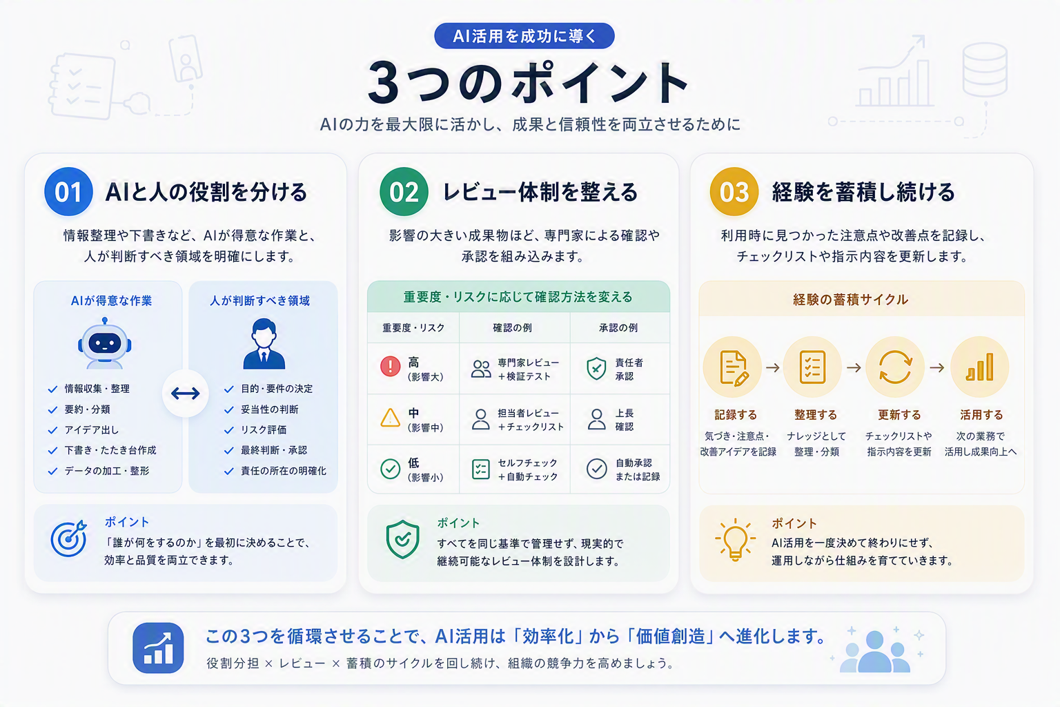 AI 活用を成功に導く 3 つのポイントのインフォグラフィック。①AI と人の役割を分ける、②レビュー体制を整える、③経験を蓄積し続ける、という 3 つの取り組みを循環させることを示す図