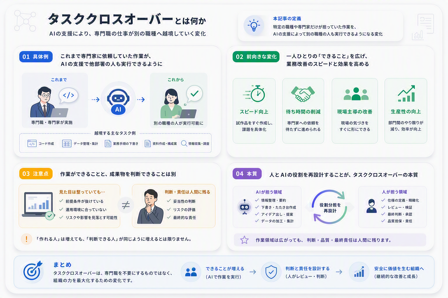タスククロスオーバーとは何かをまとめたインフォグラフィック。01 具体例：専門家が実施していた作業をAIの支援で別の職種の人が実行できるようになる、02 前向きな変化：スピード向上・待ち時間の削減・現場主導の改善・生産性の向上、03 注意点：作業ができることと成果物を判断できることは別で、判断・責任は人間に残る、04 本質：AIが担う領域と人が担う領域の役割分担を再設計することがタスククロスオーバーの本質、という4つの観点を示す図