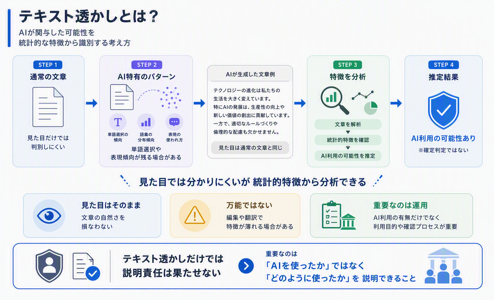 テキスト透かしの仕組みを示す図。通常の文章から AI 特有のパターンを統計的に分析し、AI 利用の可能性を推定する 4 つのステップと、見た目では分からないが統計的特徴から分析できること、テキスト透かしだけでは説明責任を果たせず「AI を使ったか」ではなく「どのように使ったか」を説明することが重要である点を表す