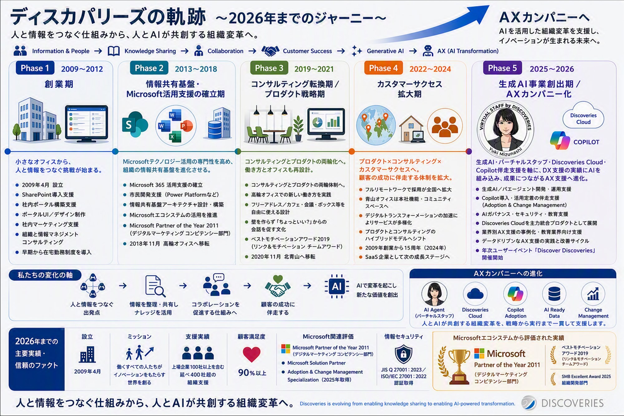 ディスカバリーズのカンパニージャーニー（創業から現在までのあゆみ）
