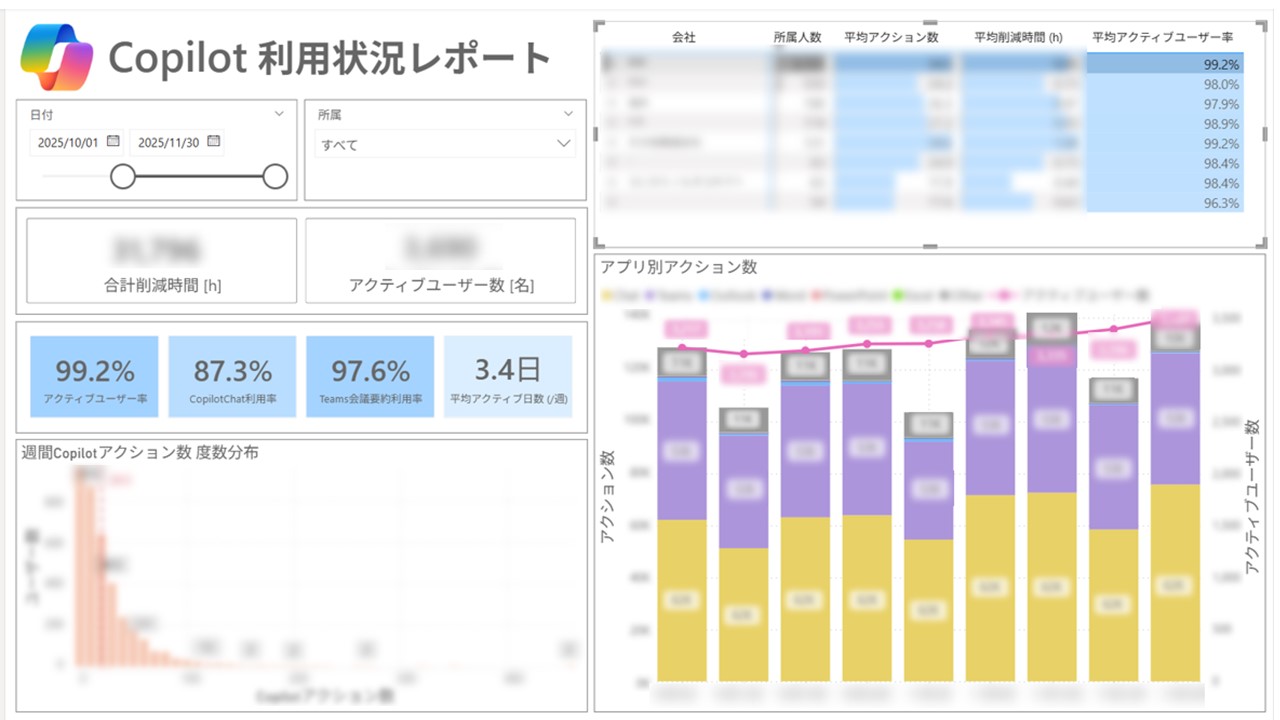 Power BI で構築したCopilot利用状況レポートのダッシュボード画面