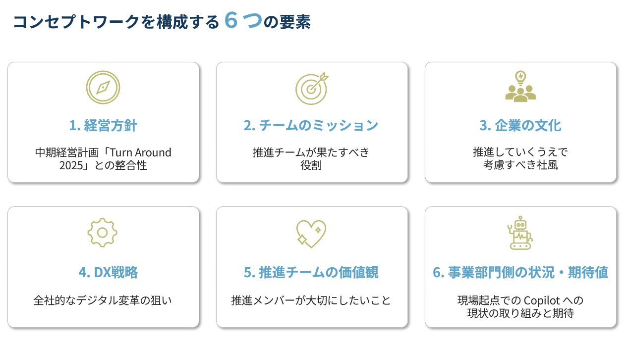 コンセプトワークを構成する6つの要素 — 経営方針、チームのミッション、企業の文化、DX戦略、推進チームの価値観、事業部門側の状況・期待値