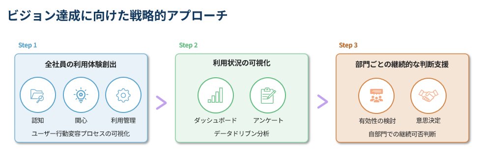 ビジョン達成に向けた戦略的アプローチ — Step1:全社員の利用体験創出、Step2:利用状況の可視化、Step3:部門ごとの継続的な判断支援