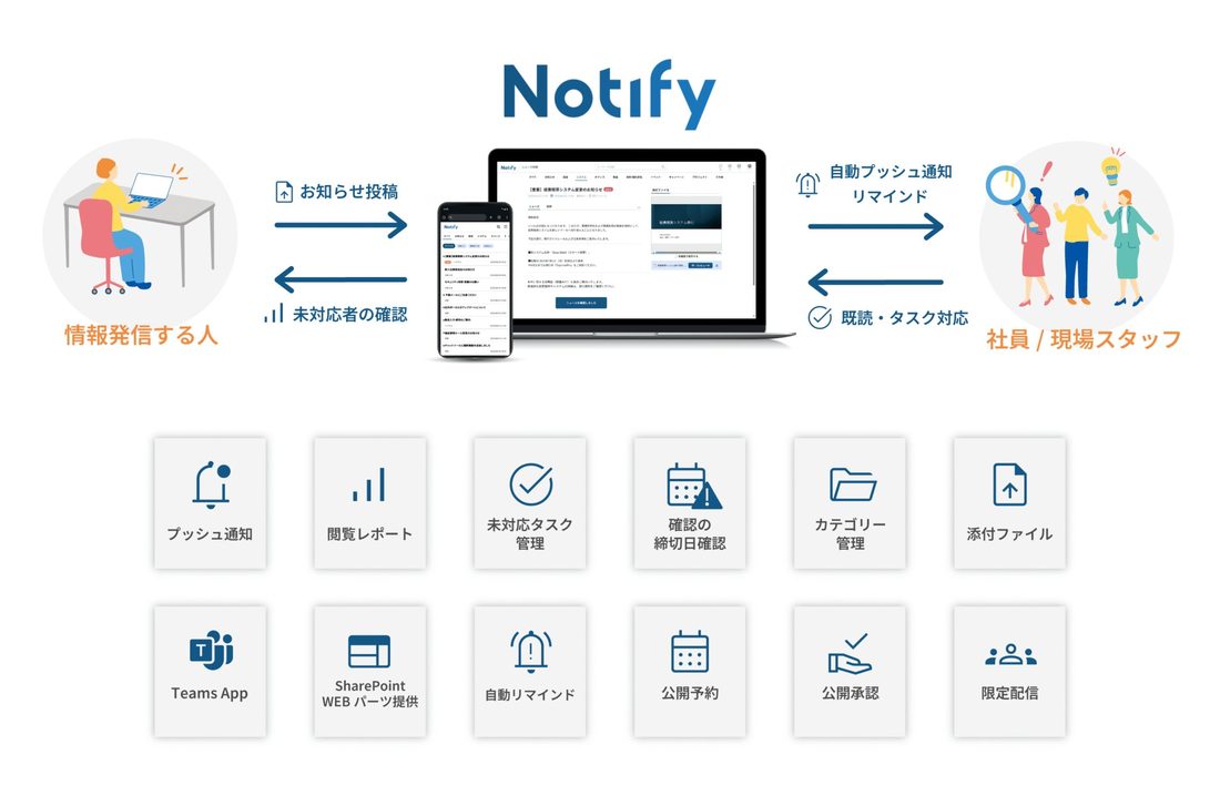 Notify 機能全体図 — 情報発信から既読・タスク対応までのフローと 12 の主要機能