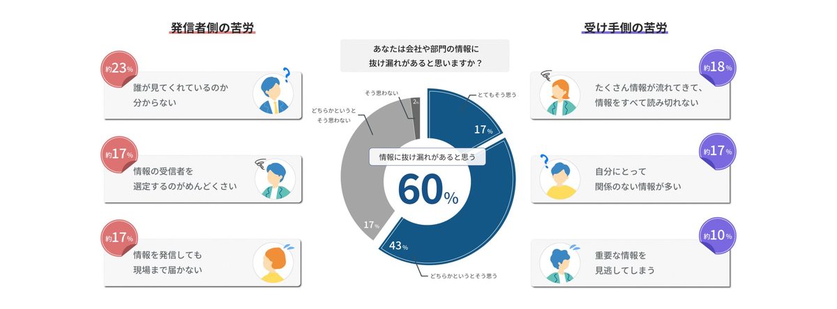 社内情報の抜け漏れに関するアンケート結果。情報に抜け漏れがあると思う人は 60%。発信者側の苦労として「誰が見てくれているか分からない」が約 23%、「受信者の選定がめんどう」「現場まで届かない」が各約 17%。受け手側の苦労として「情報をすべて読み切れない」が約 18%、「自分に関係のない情報が多い」が約 17%、「重要な情報を見逃してしまう」が約 10%。