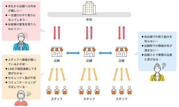 本社・店舗・スタッフの3階層に潜むコミュニケーションの課題