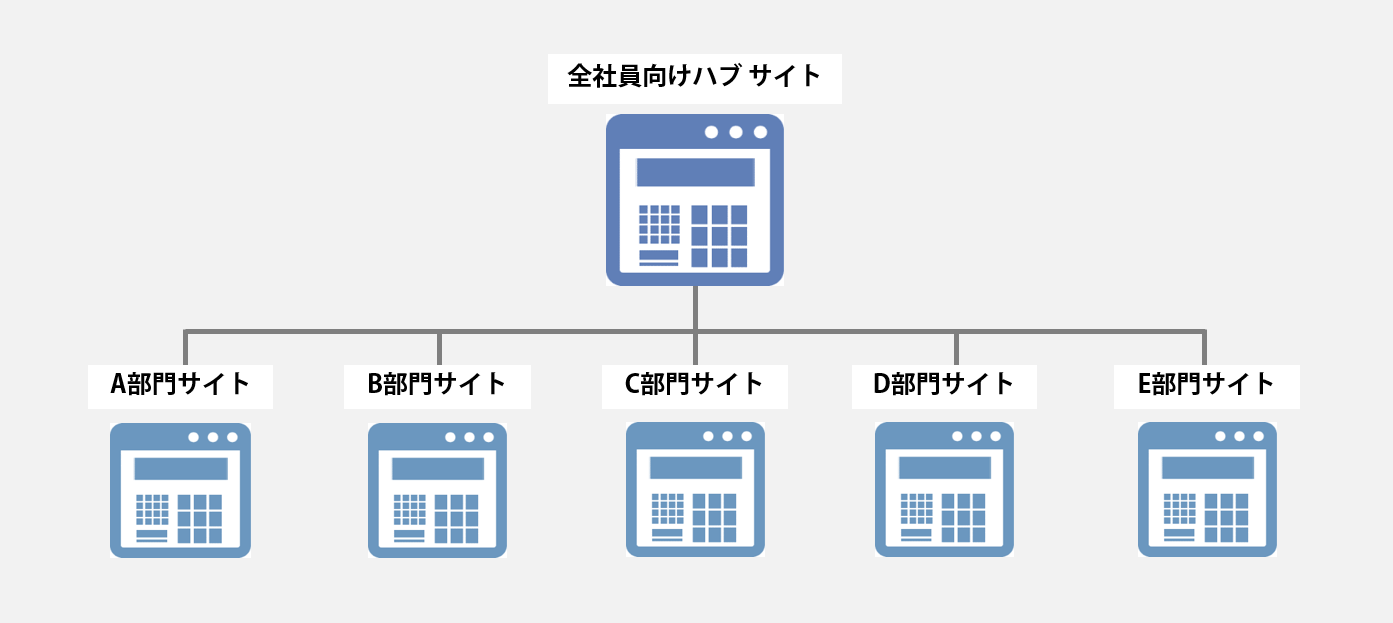 SharePoint ハブ サイトの概要